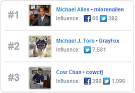 Analytics: Top Sharers
