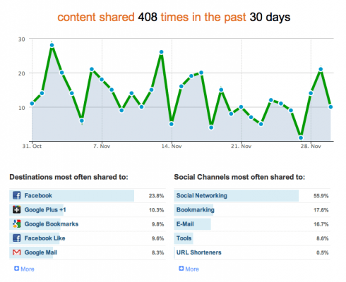 Shareholic-share-data