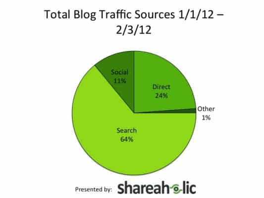 Blog-Traffic-Trends-Search-vs-Social