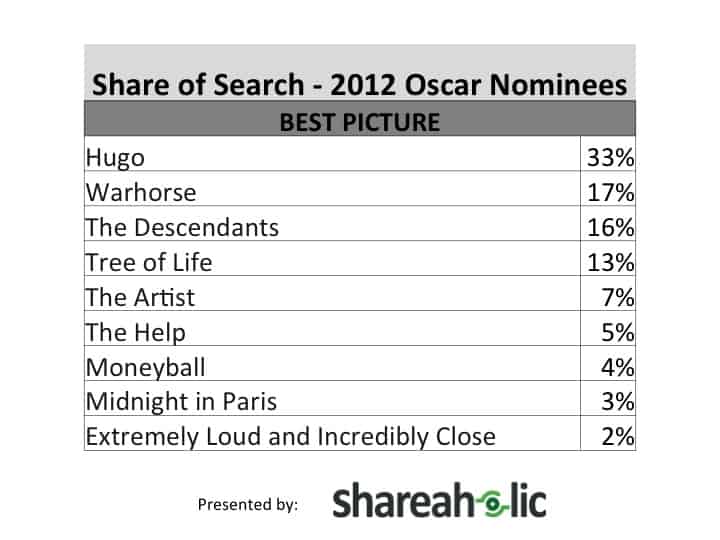 Share of Search 2012 Oscar Nominees Chart 1