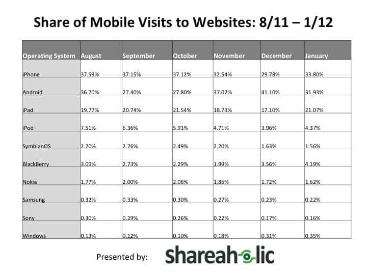 Share of mobile traffic breakdown