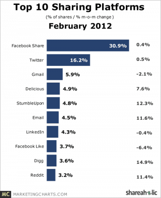 shareaholic-2012-february-sharing-platforms1