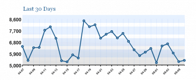 Wordpress Stats