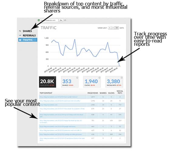 Come Test Drive Shareaholic’s New Publisher Analytics The Content