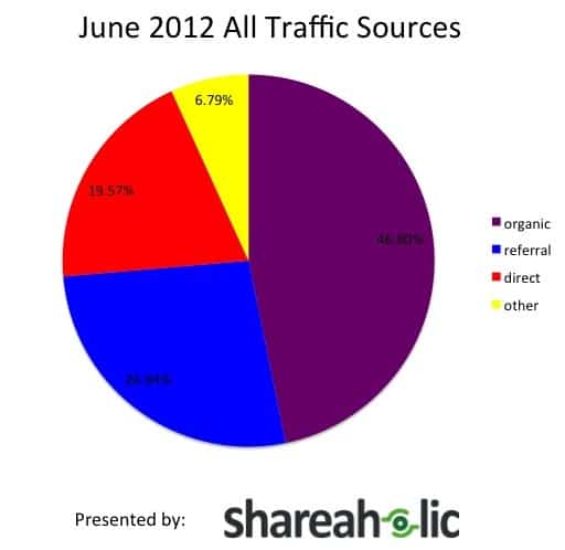 June 2012 Traffic Sources June 2012 Traffic Sources