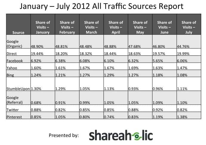 January - July Traffic Sources Report