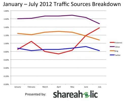 January - July 2012 Traffic Sources Breakdown