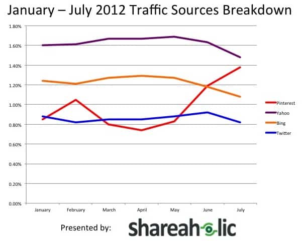 January - July 2012 Traffic Sources Breakdown