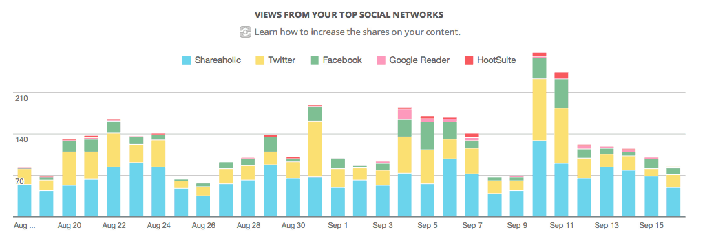 Shareaholic Content Analytics