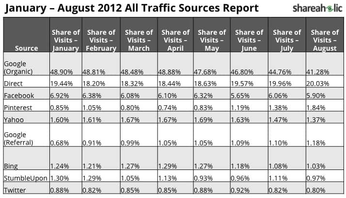 January - August 2012 All Traffic Sources