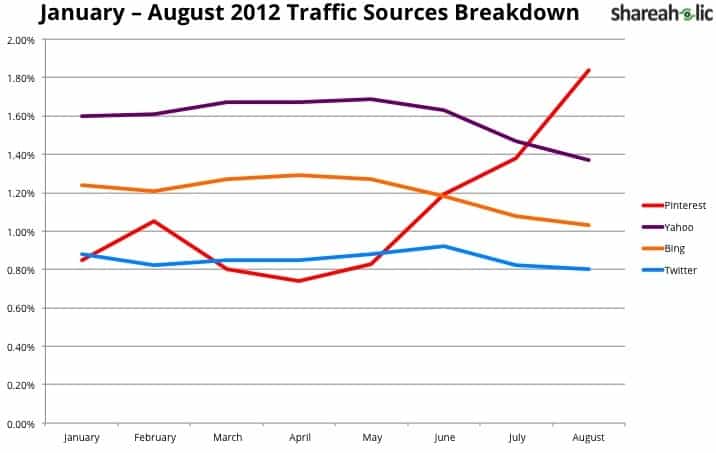 January - August 2012 Pinterest Growth