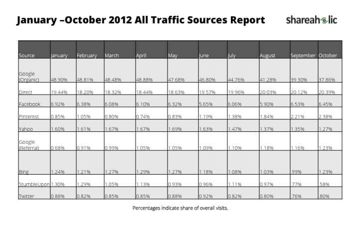 January-October 2012 All Traffic Sources Report Shareaholic
