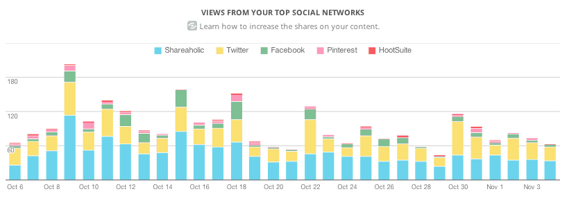 Shareaholic Analytics