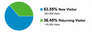 New vs. Returning Visitors