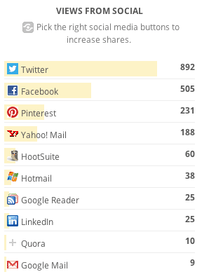 Views from Social (Analytics)