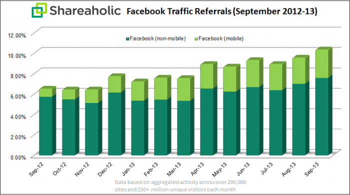 shareaholic facebook referral chart Oct 2013