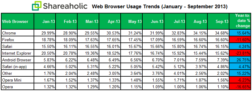 Shareaholic Browser Data Report Oct '13