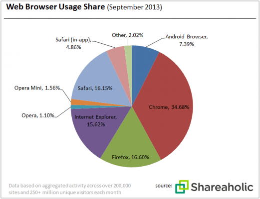shareaholic web browser pie chart Oct '13