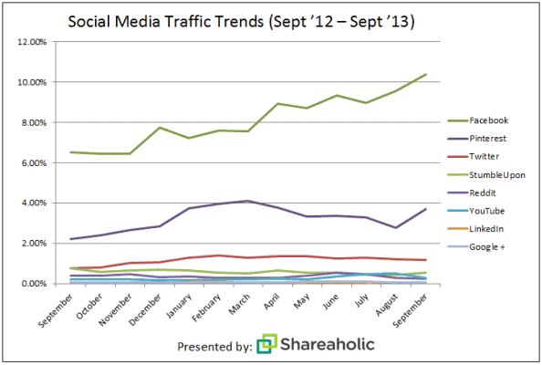 Shareaholic social media report Oct '13