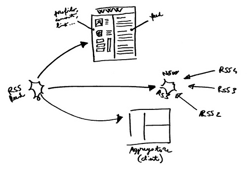 content syndication and blog feeds