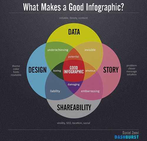 what makes a good infographic
