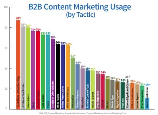 B2B Content Marketing Usage (by Tactic)