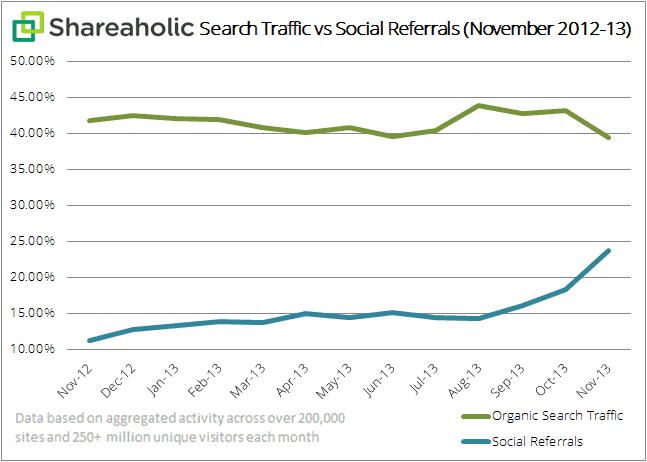 Shareaholic search traffic vs social referrals graph Dec 2013