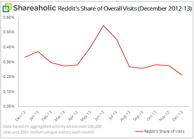 Reddit Referrals Report (chart) Jan 2014