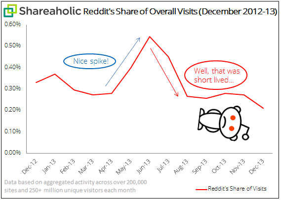 Reddit Referrals Report (snarky chart) Jan 2014