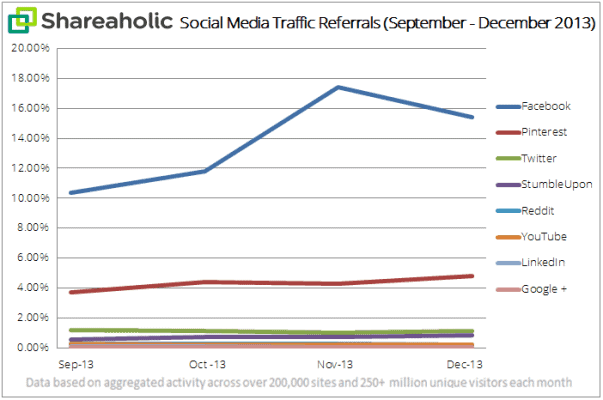 Social Media Traffic Report Jan '14 graph