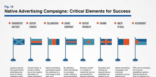 Native Advertising Campaigns-- Critical Elements for Success