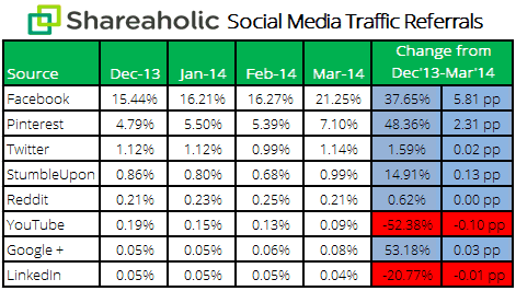 social media report Apr '14 stats