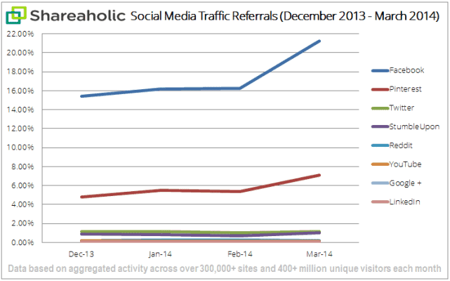 social media traffic report Apr '14 graph