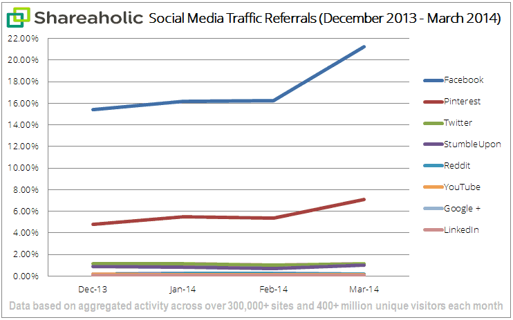 social media traffic report Apr '14 graph