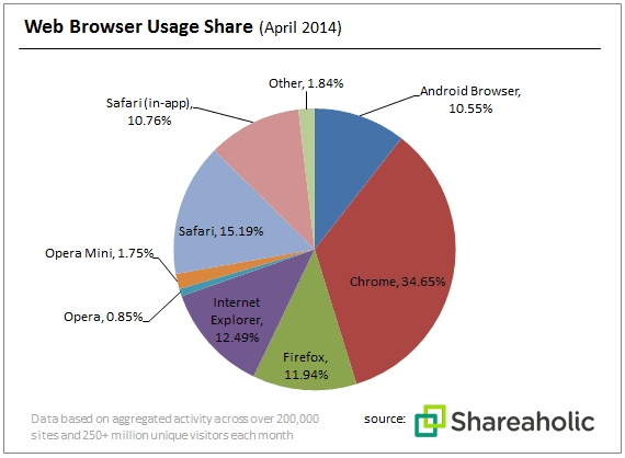 Browser Share Report chart May 2014