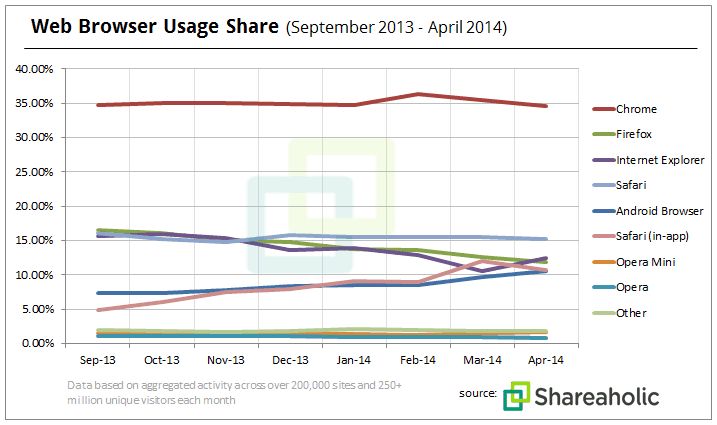 Browser Share Report graph May 2014