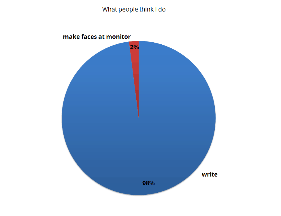 what people think content marketers generally do