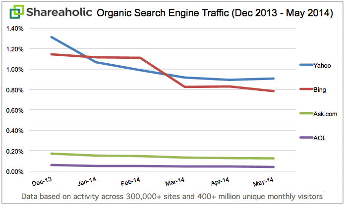 Organic Search Traffic Trends continued May 2014