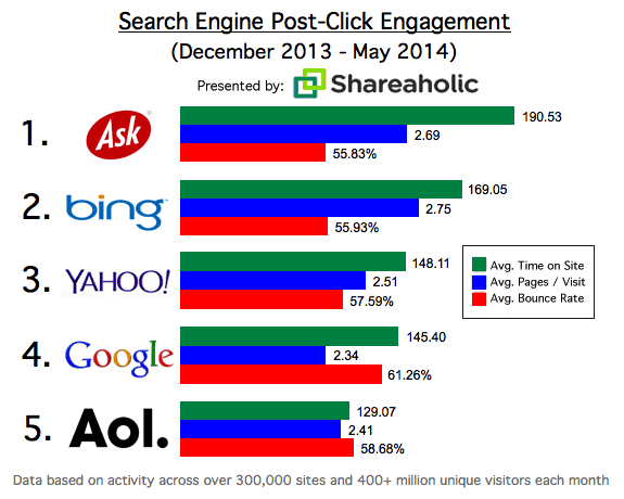 Search Engine Post-Click Engagement