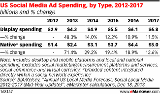 US Native Advertising Spending