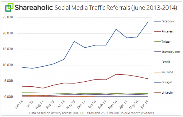 Social Media Traffic Referrals July 2014 graph