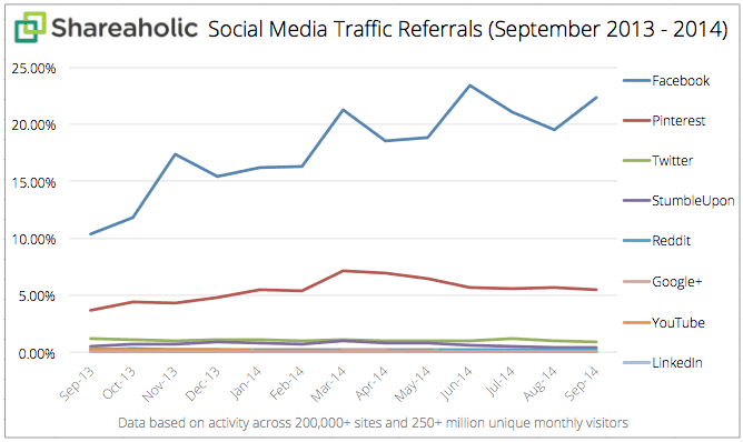 Social Media Traffic Referrals Report Oct 2014 graph