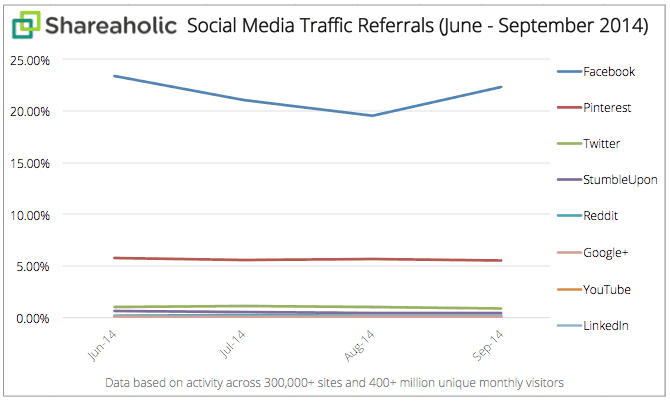 Social Media Traffic Referrals Report Q3 Oct 2014 graph