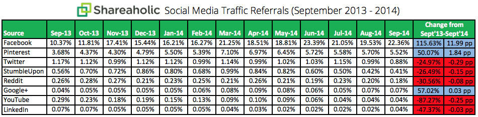 Social Media Traffic Trends Report October 2014 chart