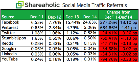 Social Media Traffic Referrals Report 2011-2014 chart