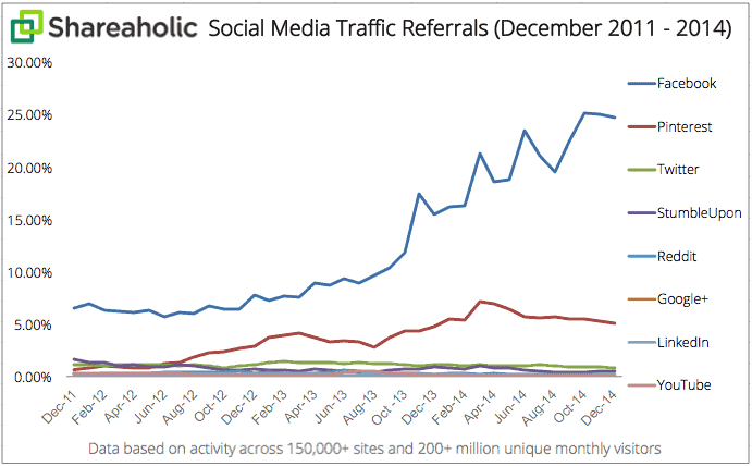 Social Media Traffic Referrals Report 2011-2014 graph