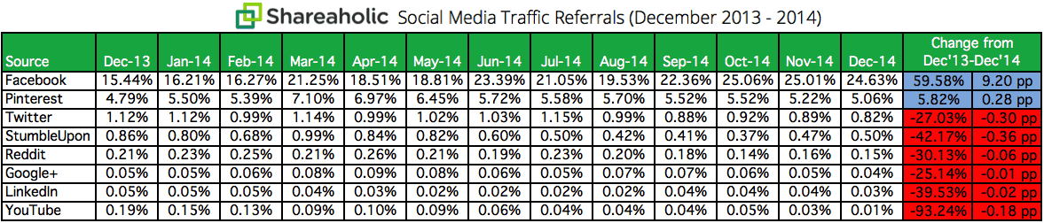 Social Media Traffic Referrals Report FY2015 chart
