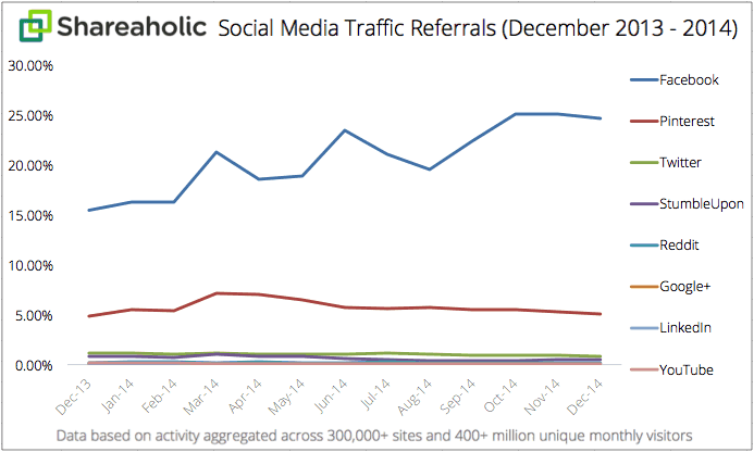 Social Media Traffic Referrals Report FY2015 graph
