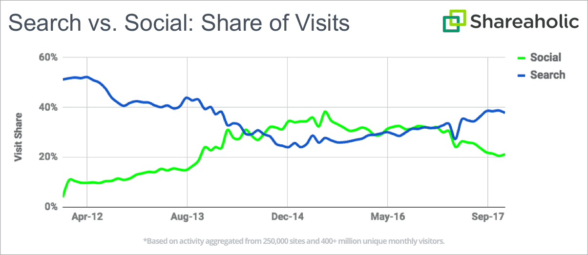 Shareaholic graph comparing share of visits between Search Engines and Social networks form 2011 to 2017.