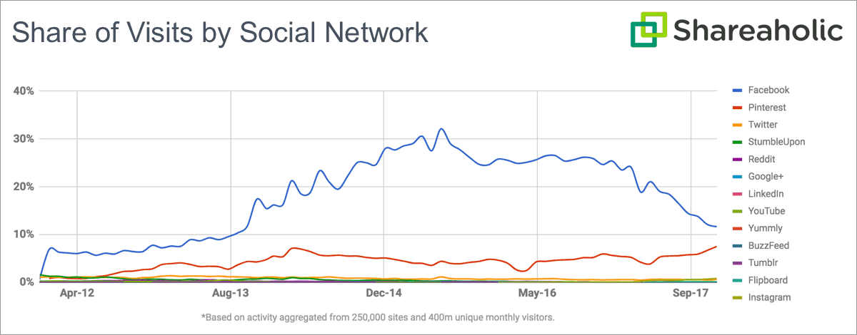 Shareaholic Graph comparing share of visits by social network in 2016 and 2017
